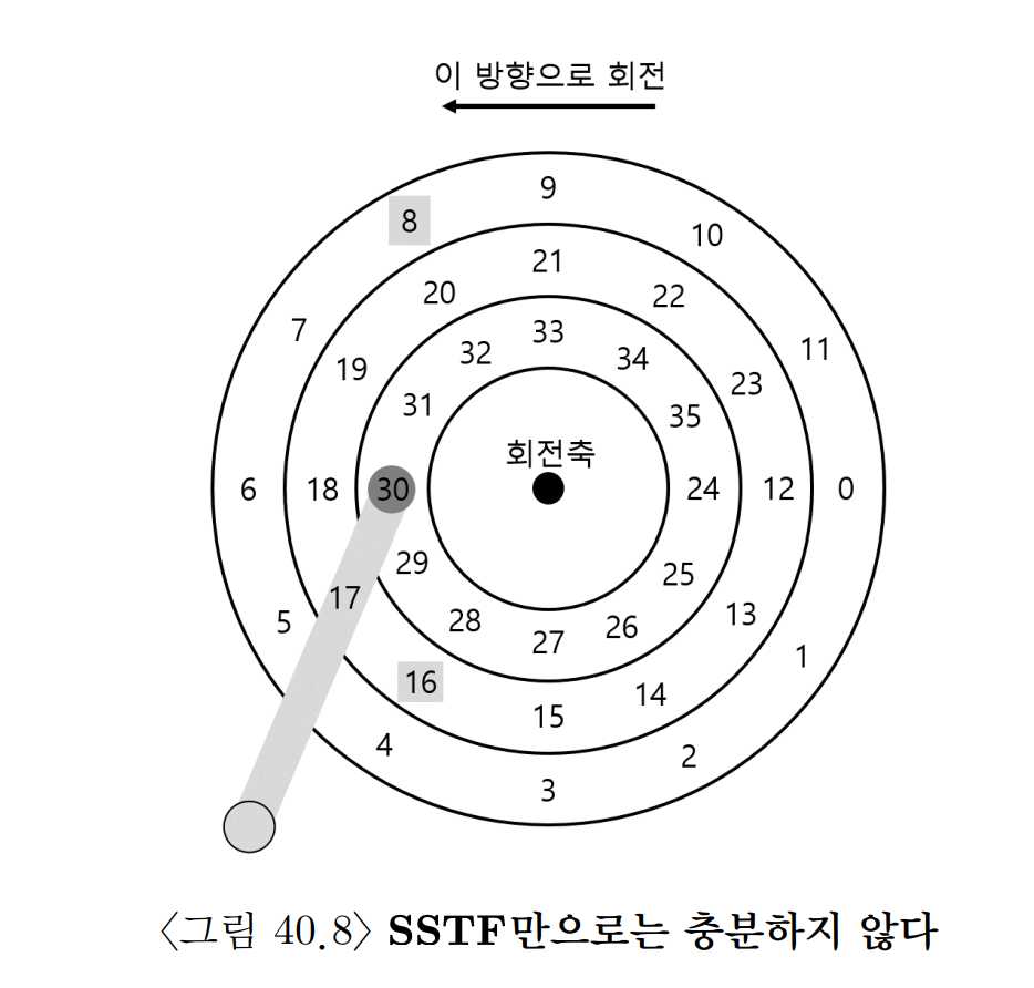 OSTEP 37 Hard Disk Drives-1696885123195.jpeg